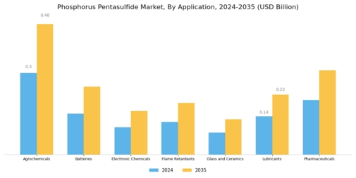 Phosphorus Pentasulfide Market Segment Image 0