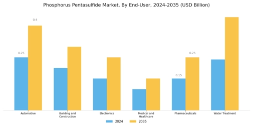 Phosphorus Pentasulfide Market Segment Image 1