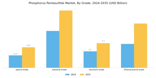Phosphorus Pentasulfide Market Segment Image 2
