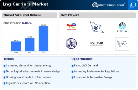 Lng Carriers Market Infographic