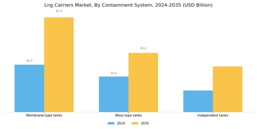 Lng Carriers Market Segment Image 2
