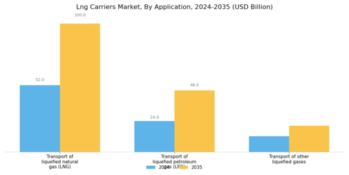 Lng Carriers Market Segment Image 3