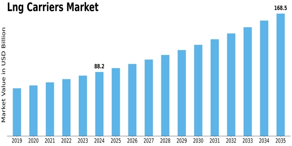 Lng Carriers Market Size