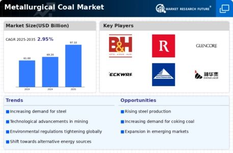 Metallurgical Coal Market Infographic