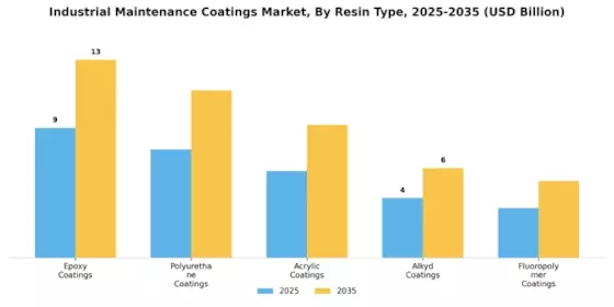 Industrial Maintenance Coatings Market Segment Image 0