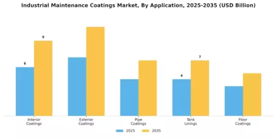 Industrial Maintenance Coatings Market Segment Image 1