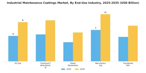 Industrial Maintenance Coatings Market Segment Image 2