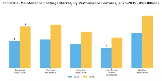 Industrial Maintenance Coatings Market Segment Image 3