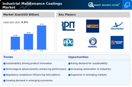Industrial Maintenance Coatings Market Infographic