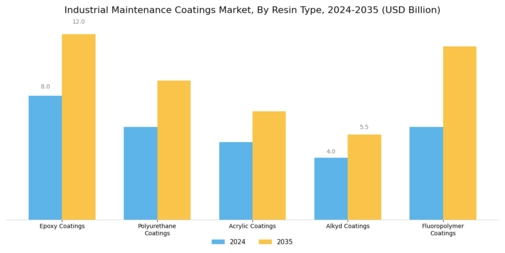 Industrial Maintenance Coatings Market Segment Image 0
