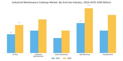 Industrial Maintenance Coatings Market Segment Image 2