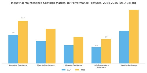 Industrial Maintenance Coatings Market Segment Image 3