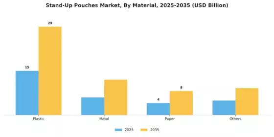 Stand Up Pouches Market Segment Image 0
