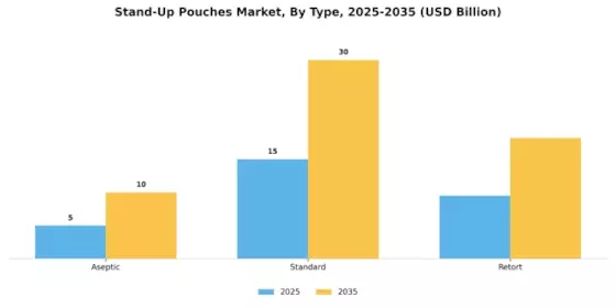Stand Up Pouches Market Segment Image 1