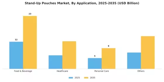 Stand Up Pouches Market Segment Image 2