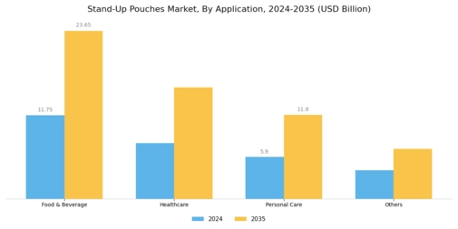 Stand Up Pouches Market Segment Image 2