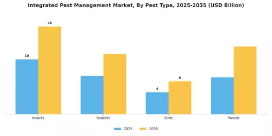 Integrated Pest Management Market Segment Image 0