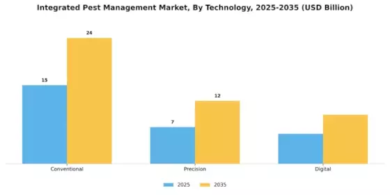 Integrated Pest Management Market Segment Image 4