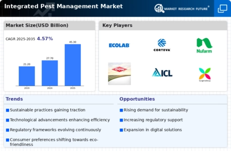 Integrated Pest Management Market Infographic