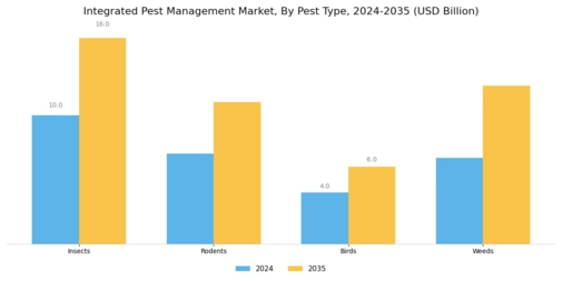 Integrated Pest Management Market Segment Image 0