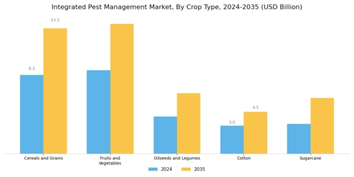 Integrated Pest Management Market Segment Image 2