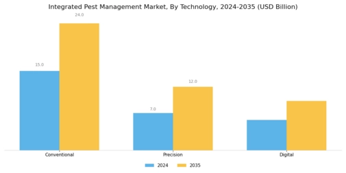 Integrated Pest Management Market Segment Image 4