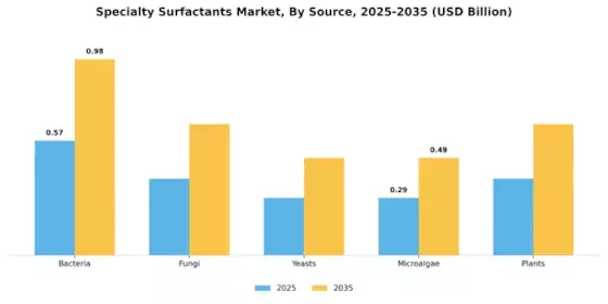 Specialty Surfactants Bio Surfactants Market Segment Image 1