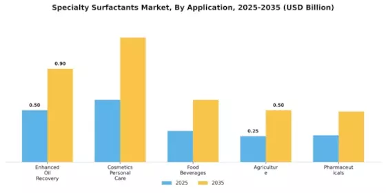 Specialty Surfactants Bio Surfactants Market Segment Image 2