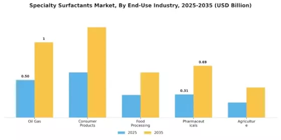 Specialty Surfactants Bio Surfactants Market Segment Image 3