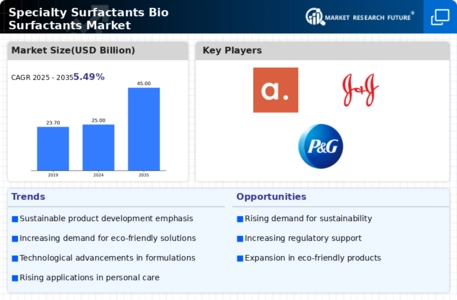 Specialty Surfactants Bio Surfactants Market Infographic