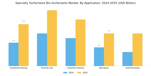 Specialty Surfactants Bio Surfactants Market Segment Image 0