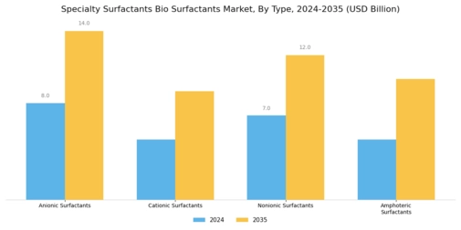 Specialty Surfactants Bio Surfactants Market Segment Image 1