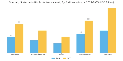 Specialty Surfactants Bio Surfactants Market Segment Image 2