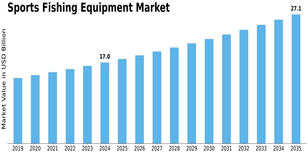 Sports Fishing Equipment Market Size