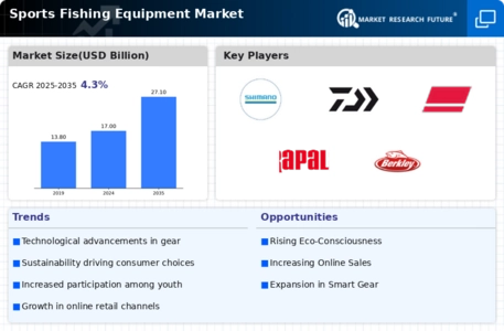 Sports Fishing Equipment Market Infographic