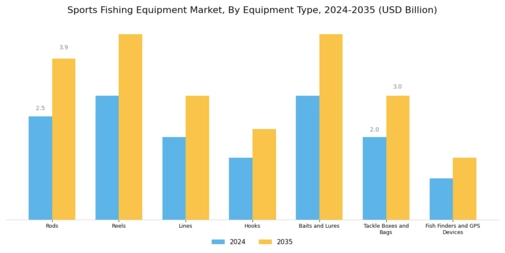 Sports Fishing Equipment Market Segment Image 0