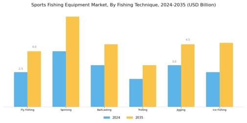 Sports Fishing Equipment Market Segment Image 1