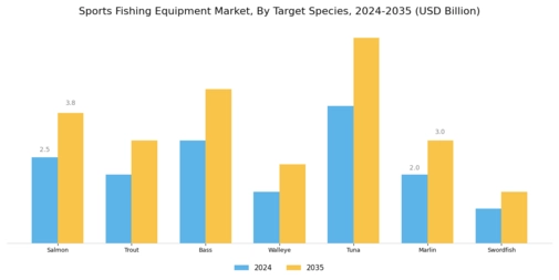Sports Fishing Equipment Market Segment Image 2