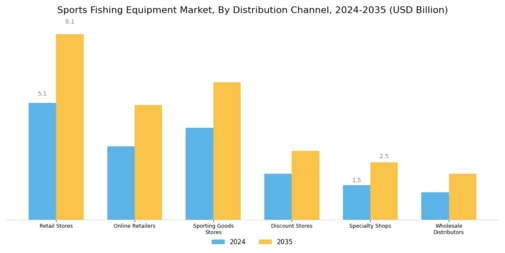 Sports Fishing Equipment Market Segment Image 3