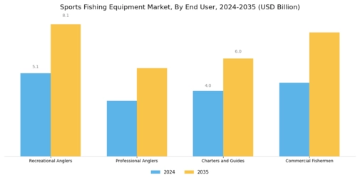 Sports Fishing Equipment Market Segment Image 4