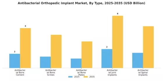 Antibacterial Orthopedic Implant Market Segment Image 0