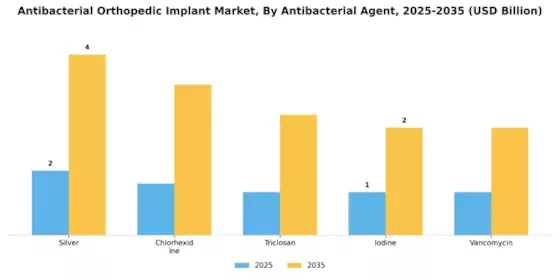 Antibacterial Orthopedic Implant Market Segment Image 1