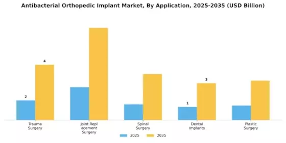 Antibacterial Orthopedic Implant Market Segment Image 2