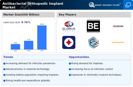 Antibacterial Orthopedic Implant Market Infographic