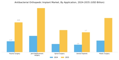 Antibacterial Orthopedic Implant Market Segment Image 2