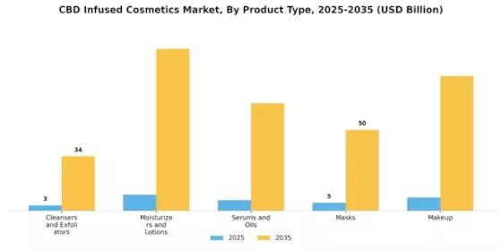 Cbd Infused Cosmetics Market Segment Image 0