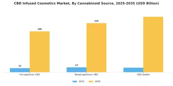 Cbd Infused Cosmetics Market Segment Image 3