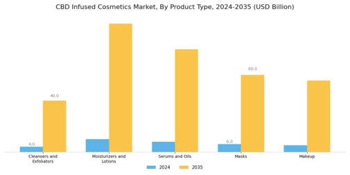 Cbd Infused Cosmetics Market Segment Image 0