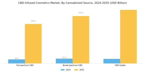 Cbd Infused Cosmetics Market Segment Image 3