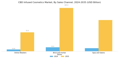 Cbd Infused Cosmetics Market Segment Image 4